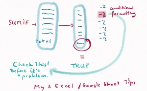 We see 3 Excel tips for your nonprofit financial report that work in Google sheets, too. A SUMIF formula points at two columns with budget lines and numbers. The total is highlighted. An = formula checks that the total is correct. Conditional formatting points out an issue that needs checking before it becomes a problem.