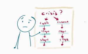 We see a worried person, looking quizzical and not so energetic. With one hand they are pointing at a flow diagram. It says: Crisis? and then has two choices: cash or income. From each choice a new step follows.