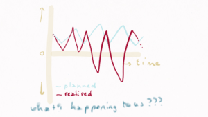 We see a graph with two lines: a light blue line for planned values (numbers, money, not specified) and a red line for realised. The red line is very different from the light blue one: much lower lows, below the zero line. Below the graph there is a question: what's happening to us????