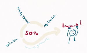 A cycle around the word SOPs starting from replicable to predictable to reliable, turning into an arrow via growth to the word impact carried by a happy & strong person