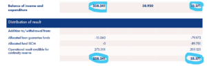 distribution of the result to reserves