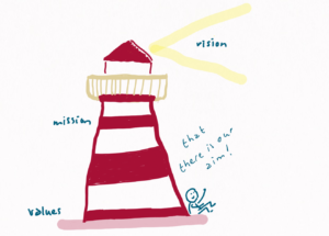 We see a lighthouse. At the base, the word values is written. The tower is marked with the word mission and the light beam it emits is marked with the word vision. At the bottom, a happy person is sitting, in a relaxed pose, pointing to the word vision and saying that there is our aim!